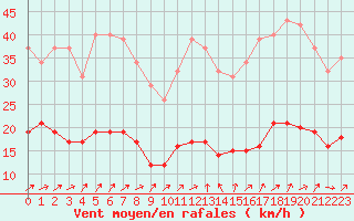 Courbe de la force du vent pour Combs-la-Ville (77)