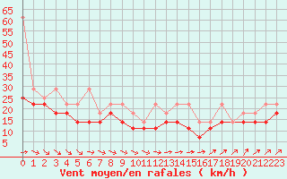 Courbe de la force du vent pour Oosterschelde Wp