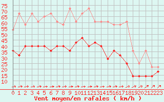 Courbe de la force du vent pour Deuselbach