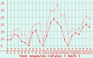 Courbe de la force du vent pour Chemnitz