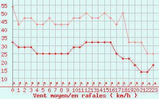Courbe de la force du vent pour Fribourg (All)