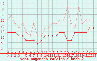 Courbe de la force du vent pour Charleroi (Be)