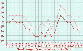 Courbe de la force du vent pour Svenska Hogarna