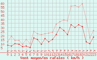 Courbe de la force du vent pour Orlans (45)