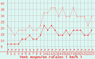 Courbe de la force du vent pour Werl