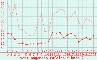 Courbe de la force du vent pour Vannes-Sn (56)