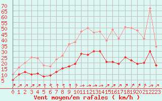 Courbe de la force du vent pour Saint-Brieuc (22)