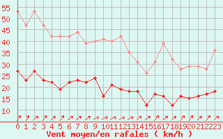 Courbe de la force du vent pour Michelstadt-Vielbrunn