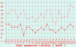 Courbe de la force du vent pour Angermuende