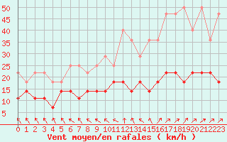 Courbe de la force du vent pour Regensburg