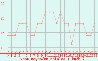 Courbe de la force du vent pour Svratouch
