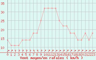 Courbe de la force du vent pour Kalmar Flygplats