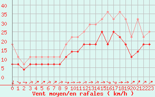 Courbe de la force du vent pour Aix-la-Chapelle (All)
