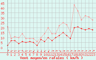 Courbe de la force du vent pour Bremervoerde