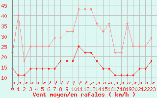 Courbe de la force du vent pour Spa - La Sauvenire (Be)