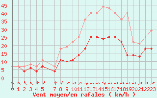 Courbe de la force du vent pour Llerena