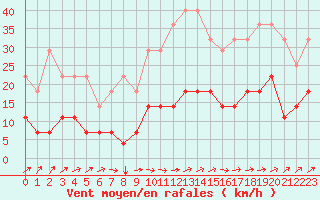 Courbe de la force du vent pour Munte (Be)