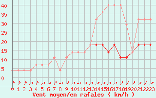 Courbe de la force du vent pour Tartu