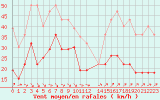 Courbe de la force du vent pour Le Touquet (62)