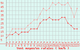 Courbe de la force du vent pour Ernage (Be)