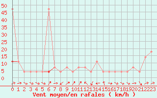 Courbe de la force du vent pour Pitztaler Gletscher