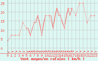 Courbe de la force du vent pour Pskov
