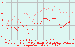 Courbe de la force du vent pour Dijon / Longvic (21)