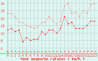 Courbe de la force du vent pour Pointe Saint-Mathieu (29)