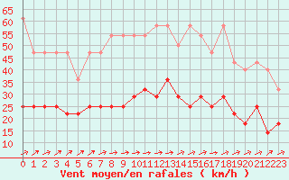 Courbe de la force du vent pour Melle (Be)