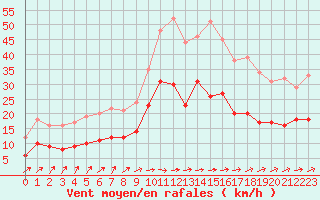 Courbe de la force du vent pour Mont-de-Marsan (40)