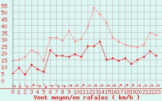 Courbe de la force du vent pour Waibstadt