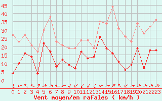 Courbe de la force du vent pour Ile Rousse (2B)