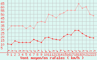 Courbe de la force du vent pour Grasque (13)