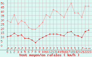 Courbe de la force du vent pour Muirancourt (60)