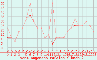 Courbe de la force du vent pour Langoytangen