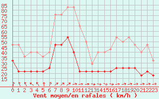 Courbe de la force du vent pour Charleroi (Be)