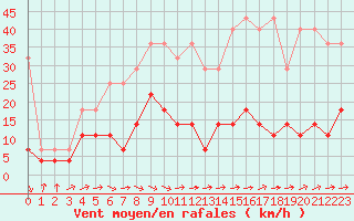 Courbe de la force du vent pour Wernigerode