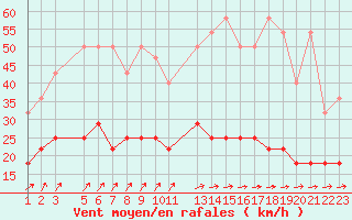 Courbe de la force du vent pour Sint Katelijne-waver (Be)