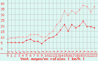 Courbe de la force du vent pour Tours (37)