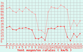 Courbe de la force du vent pour Vannes-Sn (56)