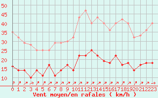 Courbe de la force du vent pour Luedenscheid