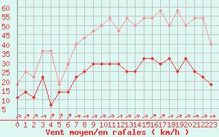 Courbe de la force du vent pour Munte (Be)