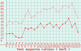 Courbe de la force du vent pour Le Luc - Cannet des Maures (83)