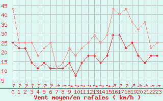 Courbe de la force du vent pour Feldberg-Schwarzwald (All)