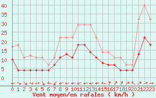 Courbe de la force du vent pour Estepona