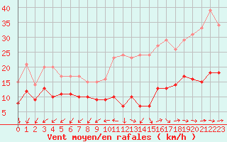 Courbe de la force du vent pour Limoges (87)