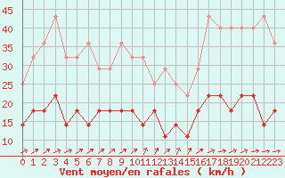 Courbe de la force du vent pour Harsfjarden