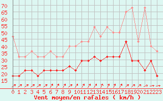 Courbe de la force du vent pour Hoogeveen Aws