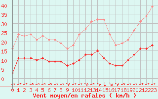 Courbe de la force du vent pour Luc-sur-Orbieu (11)