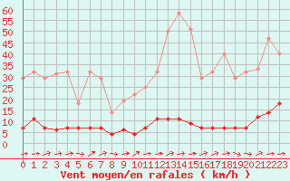 Courbe de la force du vent pour Padrn